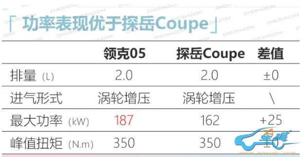 领克05轿跑SUV 明年3月上市起售价预计20万左右