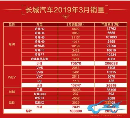 长城汽车3月销量破10万 连续三月同比上涨 四大品牌持续热销
