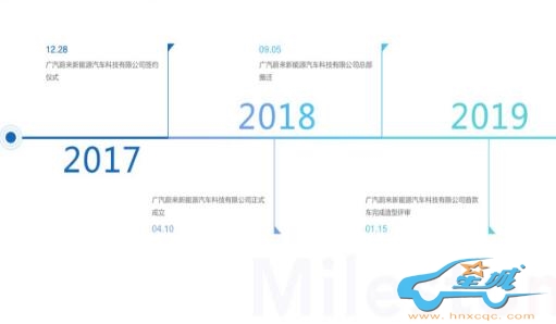 广汽蔚来于今日发布全新品牌