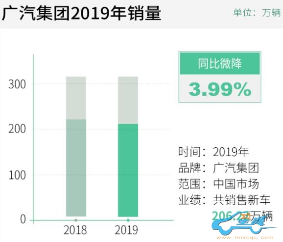日系合资品牌为主力 广汽集团2019年销量超206万