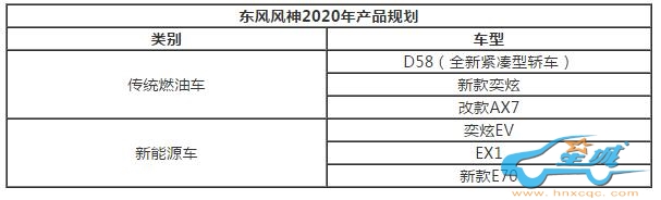 东风风神2020年挑战12万辆目标 将推出6款新车