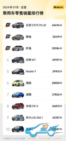 中国市场SUV销量第一!长安CS75PLUS新年开门红,1月劲销40496辆 中国市场SUV销量第一!长安CS75PLUS新年开门红,1月劲销40496辆