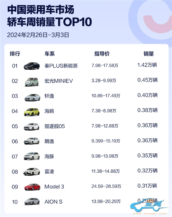 比亚迪打到了东风日产家门口：秦PLUS持续热销、轩逸彻底跟不上
