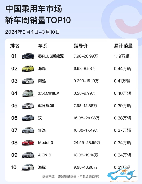 比亚迪打到了东风日产家门口：秦PLUS持续热销、轩逸彻底跟不上