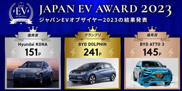 比亚迪获“2023年日本EV年度奖” 成首个获该奖的中国车企